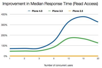 Methodology: Using the Funkload suite with an increasing number of concurrent requests over time. All numbers relative to Plone 2.5 with Plone 2.5 as the baseline — i.e. 100% means twice as fast as Plone 2.5.