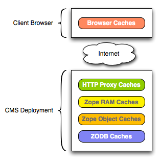 Deployment Caching Layers